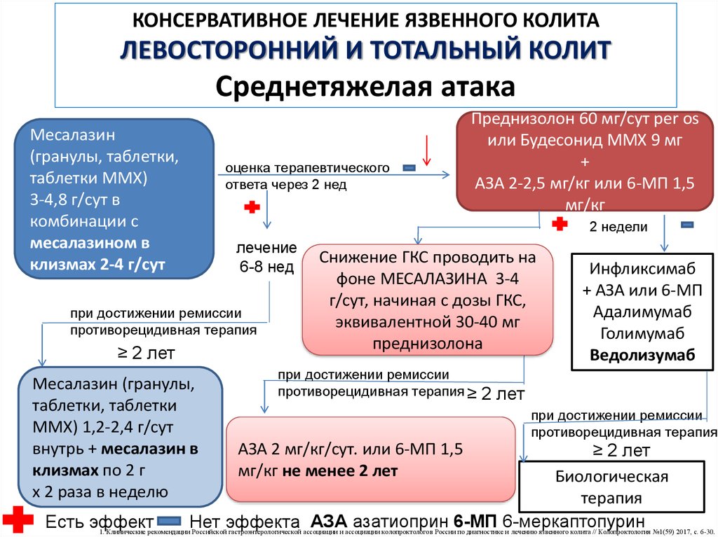 Схема лечения язвенного колита