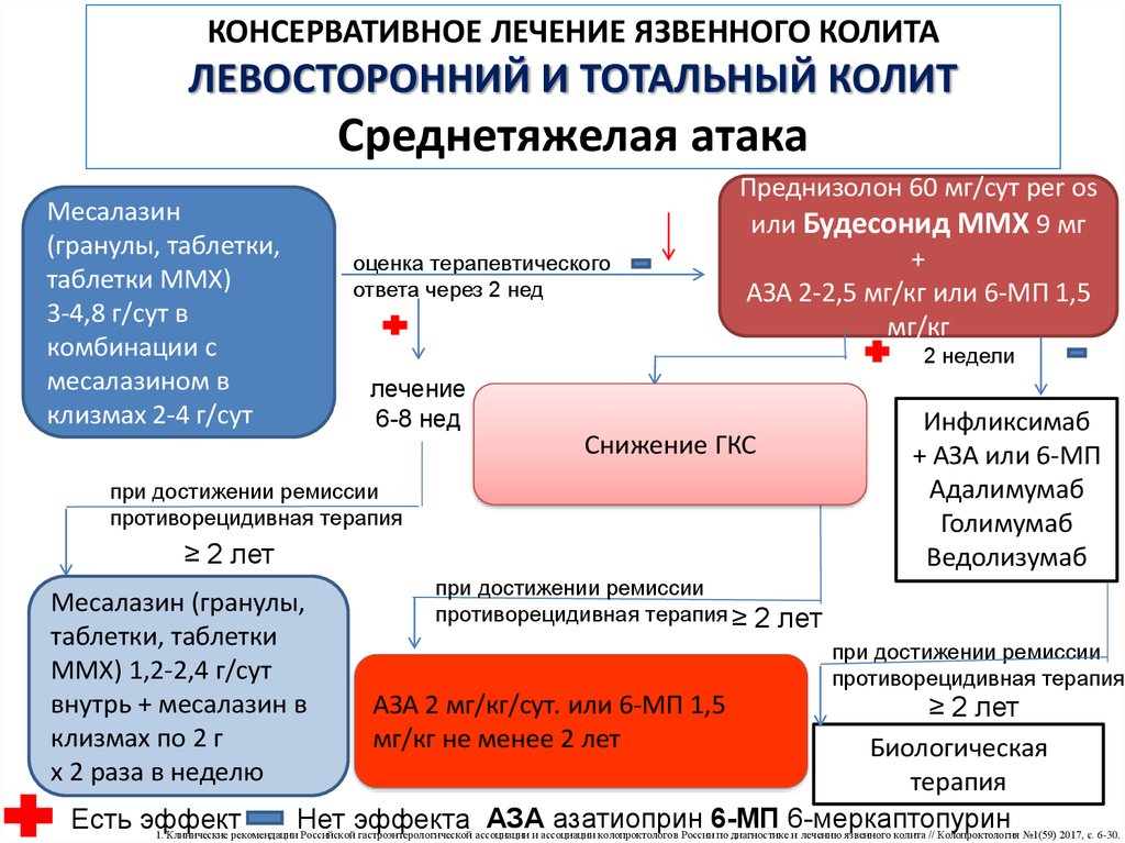 Схема лечения проктосигмоидита