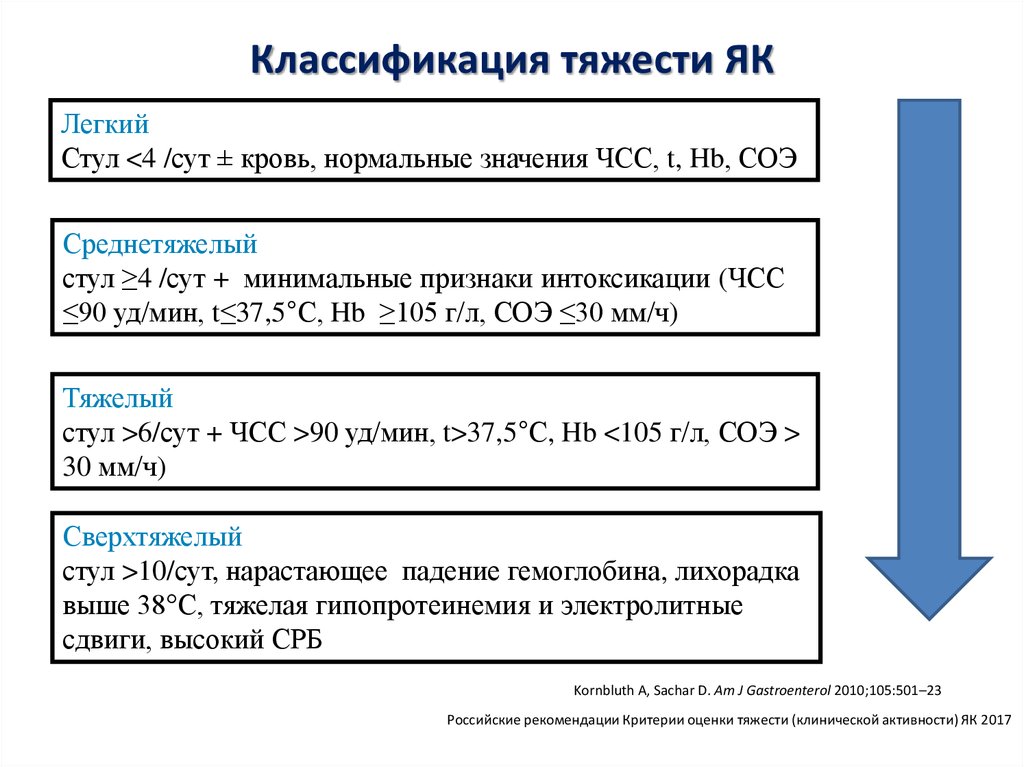 Классификация тяжести