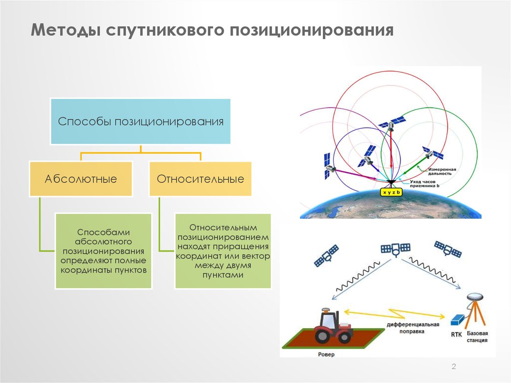 Навигационные методы