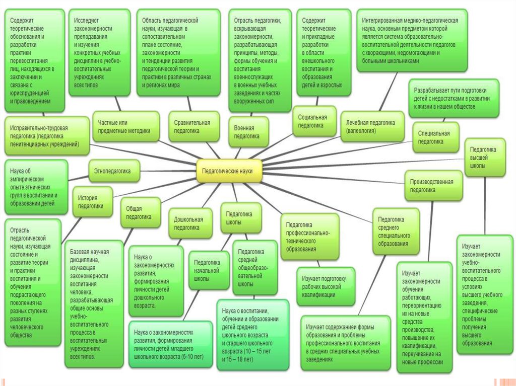 Карта воспитания. Взаимосвязь педагогических наук схема. Связь педагогики с другими науками схема таблица. Связь специальной педагогики с другими науками схема. Структура педагогической науки схема.