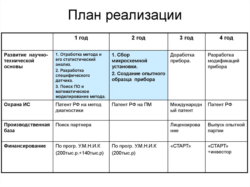 Реализация плана синоним