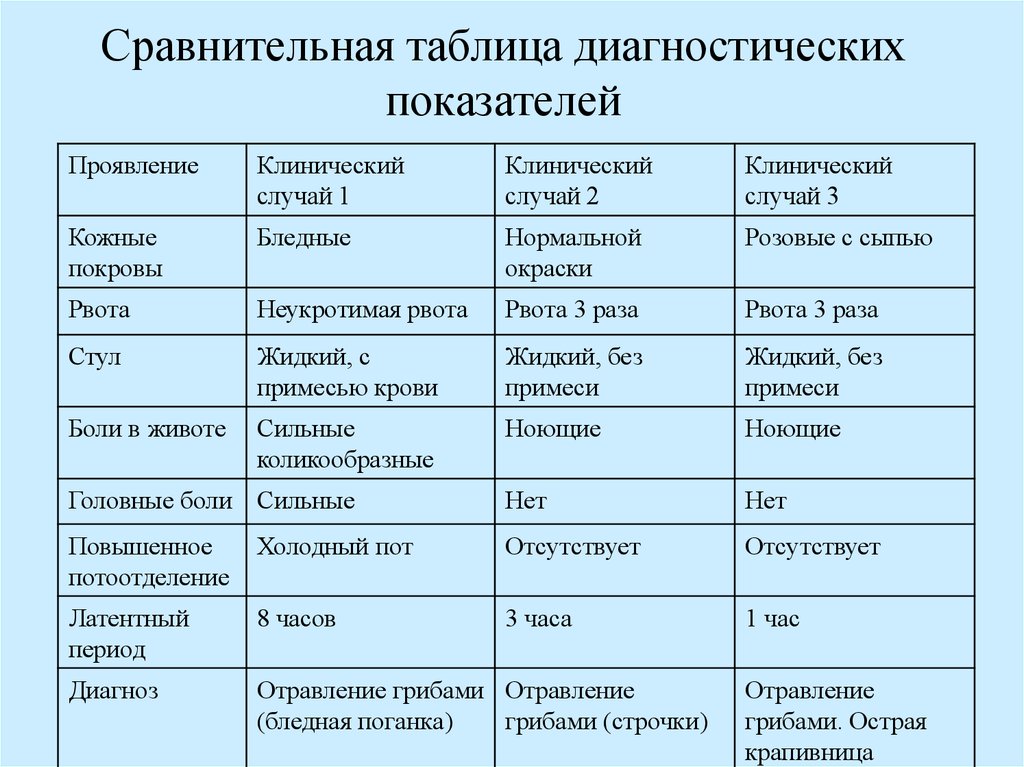 Сравнительная таблица диагностических показателей