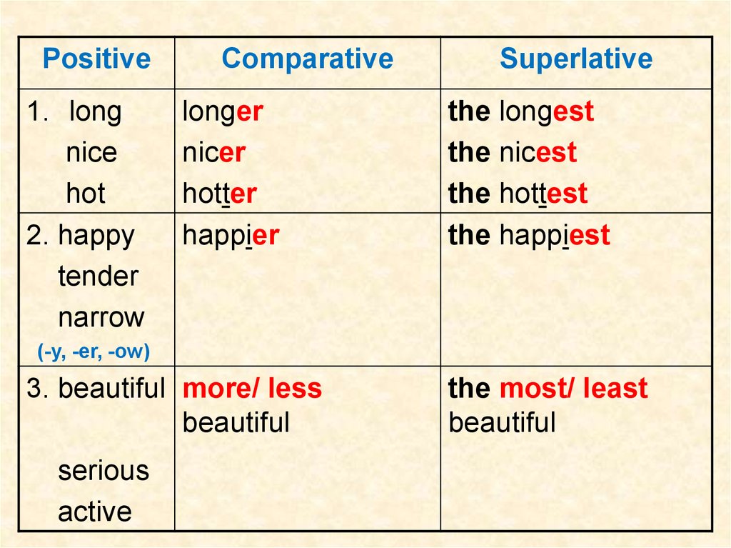 The Degrees Of Comparison Of Adjectives Online Presentation