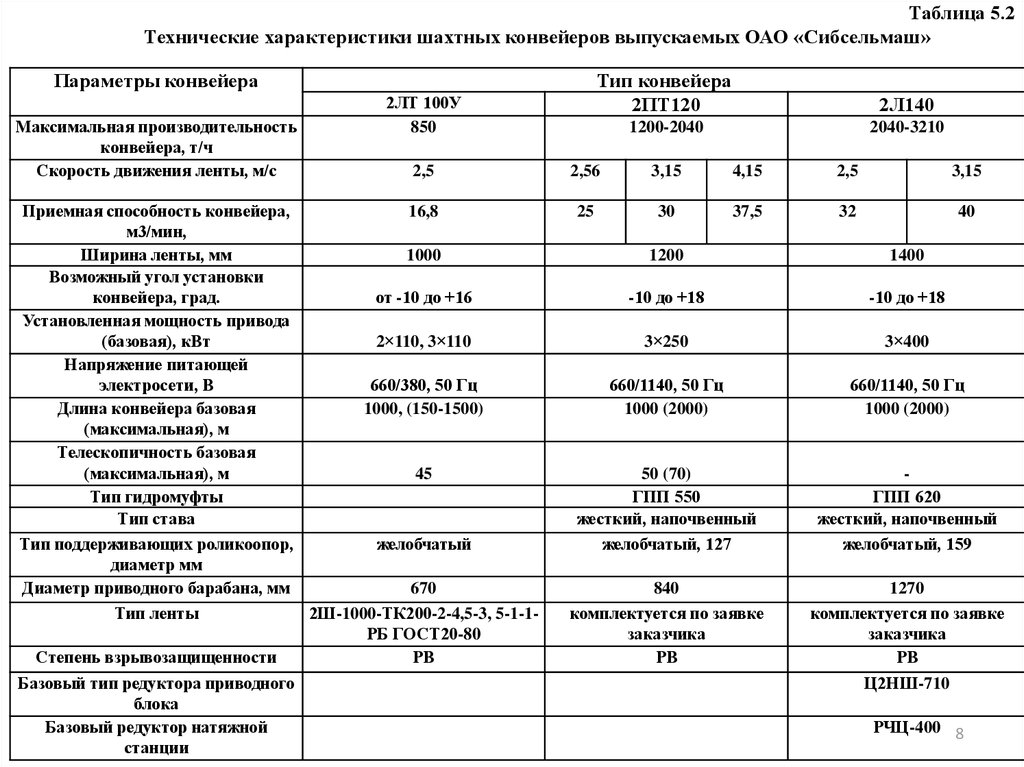 Характеристика шахт. Технические характеристики ленточного конвейера. Техническая характеристика ленточного конвейера клкт100. Ленточные транспортеры технические характеристики. Ленточный конвейер характеристики.