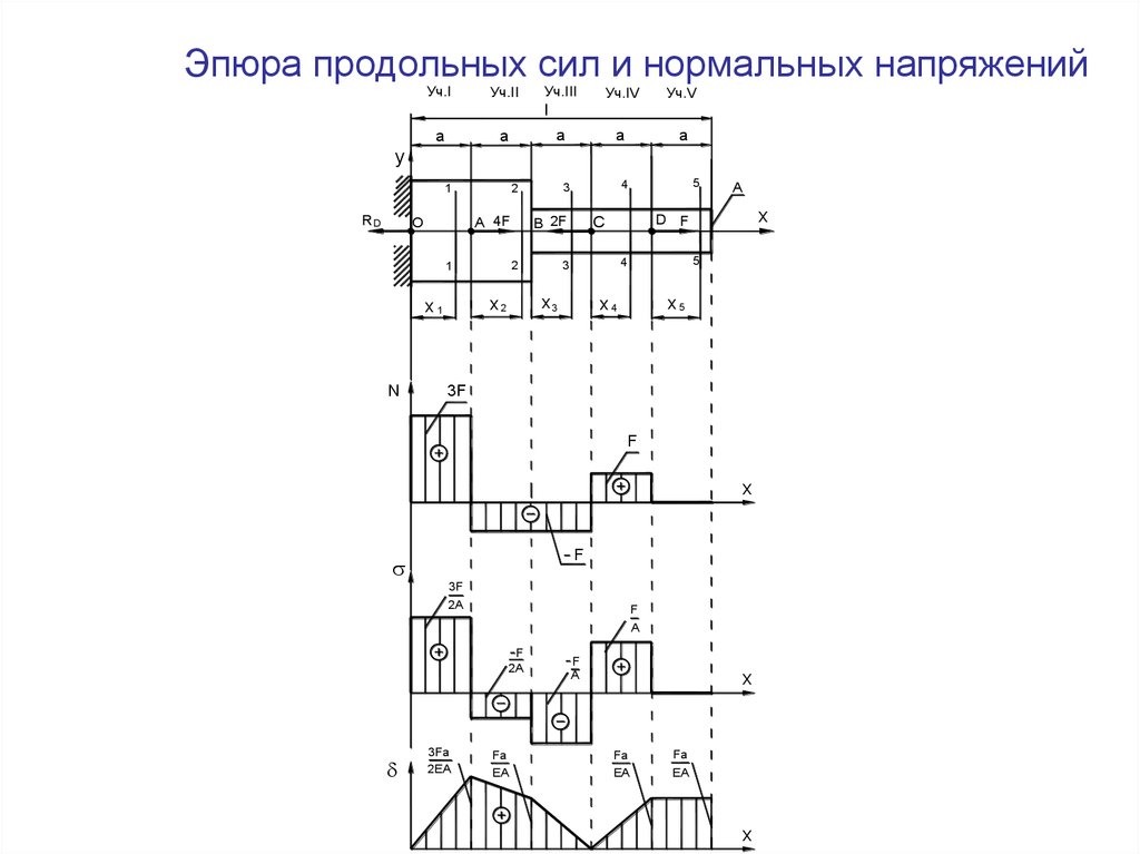 Эпюры нормальных напряжений