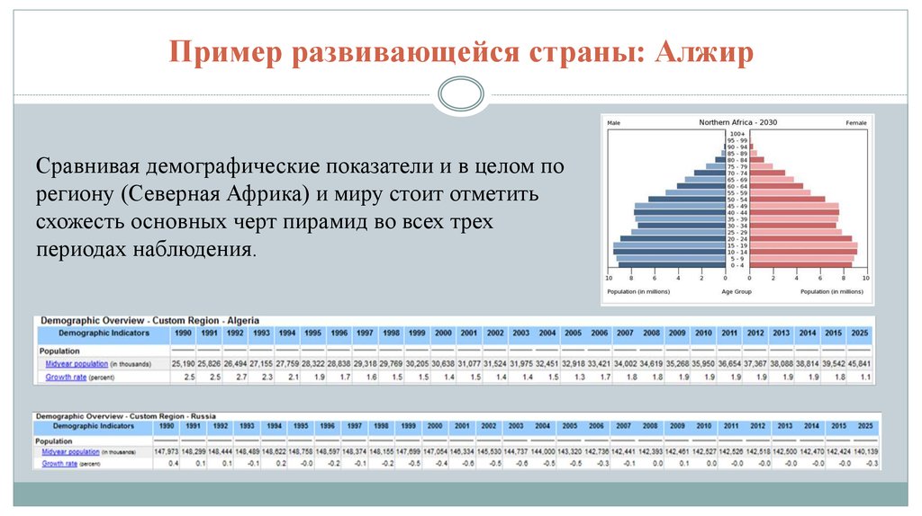 Демографические страны. Демографические показатели стран мира. Демографические показатели стран развитые и развивающиеся. Демографические показатели Африки. Демографическая ситуация Алжира.