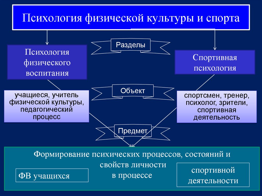 Разделы физической культуры. Психология физической культуры. Задачи психологии физической культуры. Предмет психологии физического воспитания и спорта. Характеристики физической культуры.