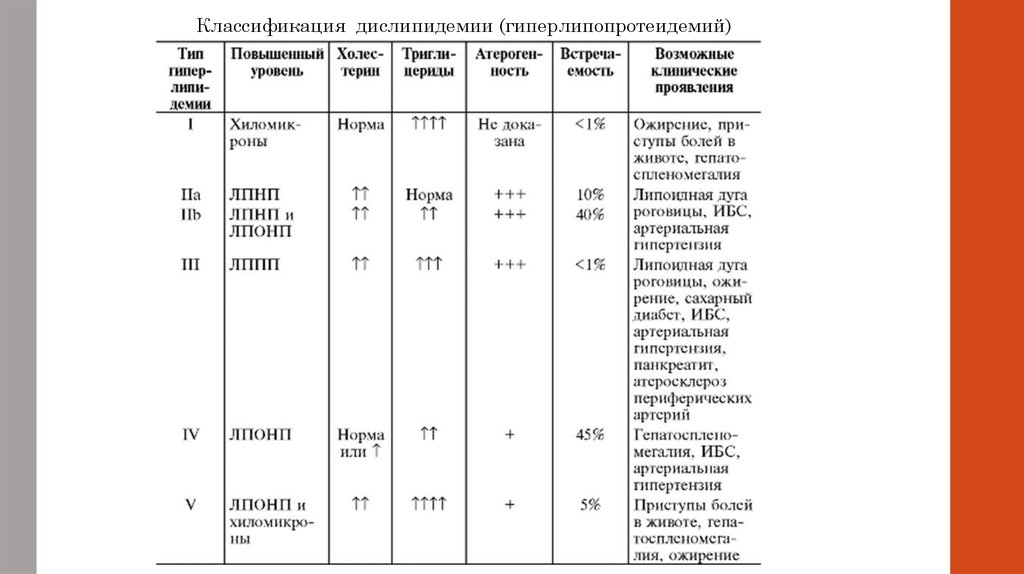 Вторичные дислипидемии