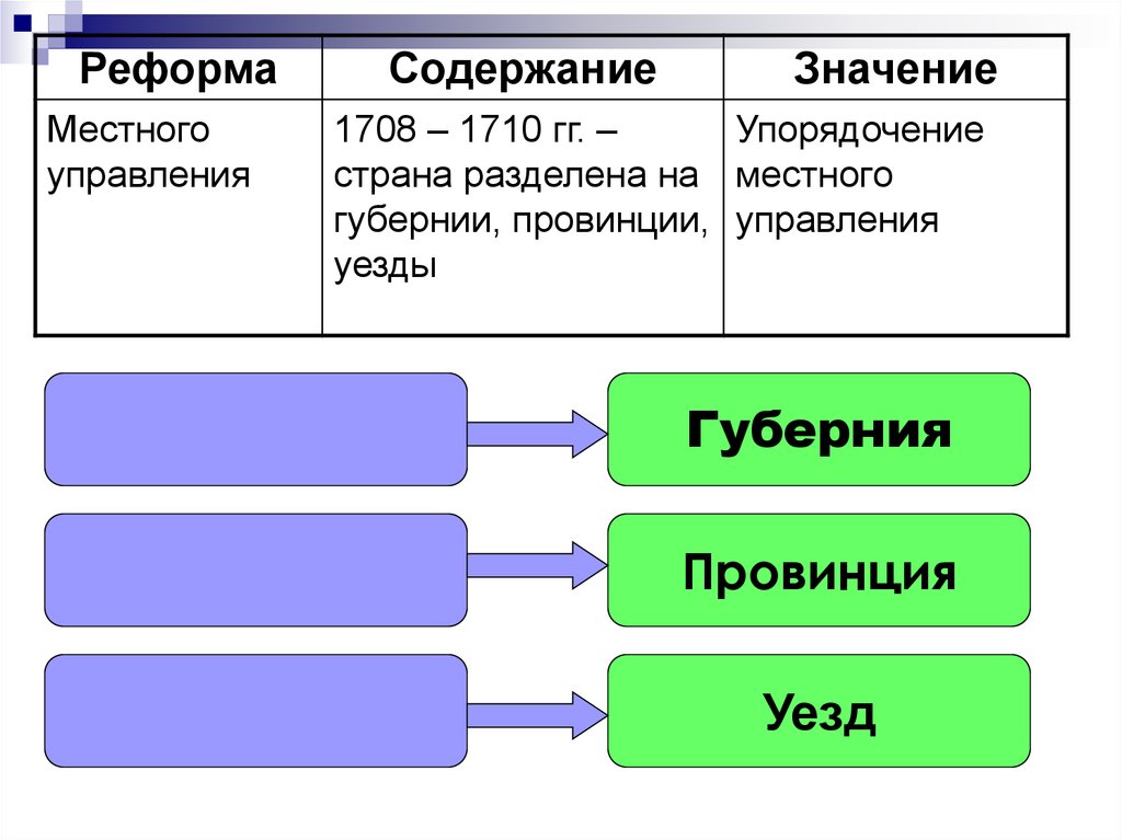 Значение реформ управления. Значение реформы местного управления. Содержание реформы местного управления. Таблица реформа местного управления. Реформа местного управления значение реформы.