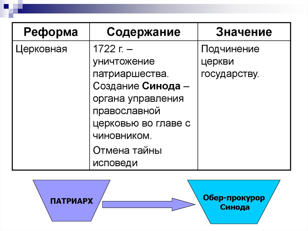 Подчинить значение. Содержание церковной реформы. Содержание церковной реформы Петра 1. Значение церковной реформы. Церковная реформа содержание и значение.