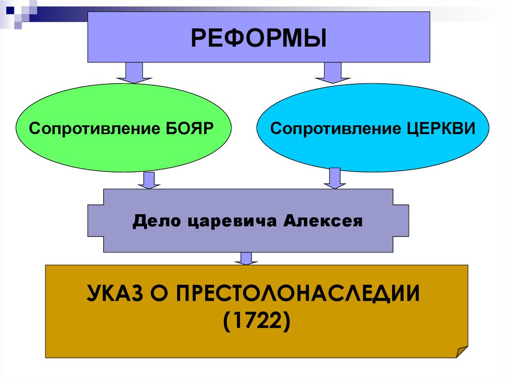 Выступление против реформ. Выступления против реформ дело царевича Алексея таблица. Выступление против реформ дело царевича Алексея Дата. Итоги выступления против реформ дело царевича Алексея. Выступление против реформ дело царевича Алексея причины и итоги.