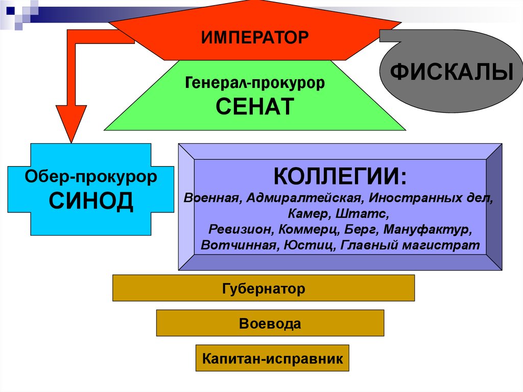 Император сенат синод