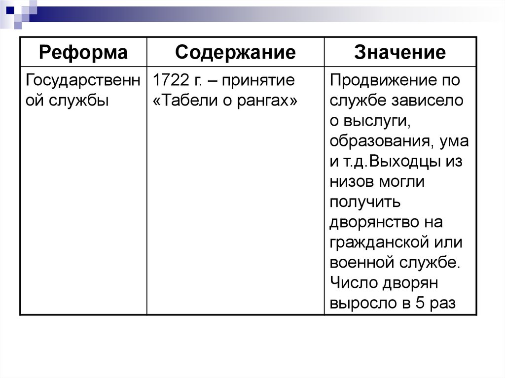 Реформа содержание значение. Налоговая реформа содержание. Налоговая реформа содержание реформы. Налоговая реформа Петра 1 таблица. Реформы 1722 Петра 1 реформа.