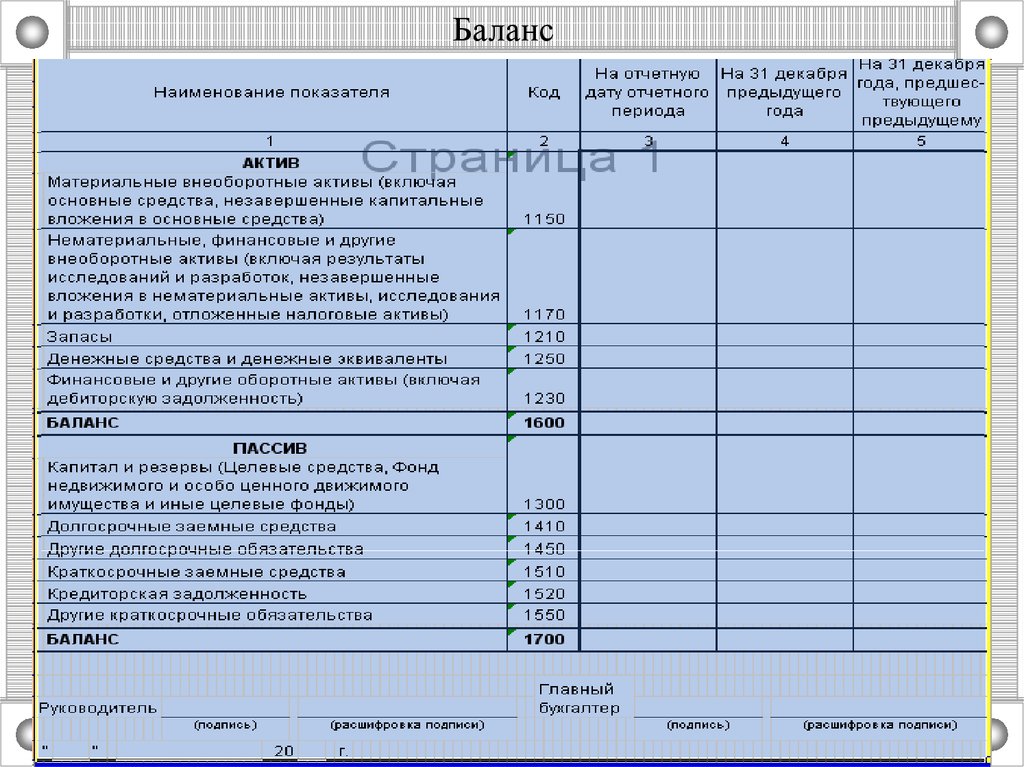 5 бухгалтерских отчетов. 125 Форма бухгалтерской отчетности в бюджете. 1150 Строка баланса. Форма 5 бухгалтерской отчетности. 1300 В балансе.