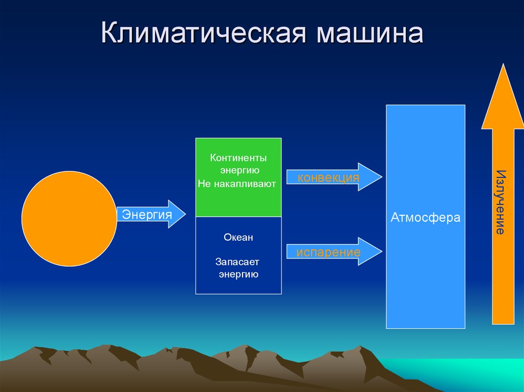 Солнечная энергия в атмосфере. Солнечная энергия и климат. Энергия атмосферы. Презентация климатические машины. Радиация в атмосфере.