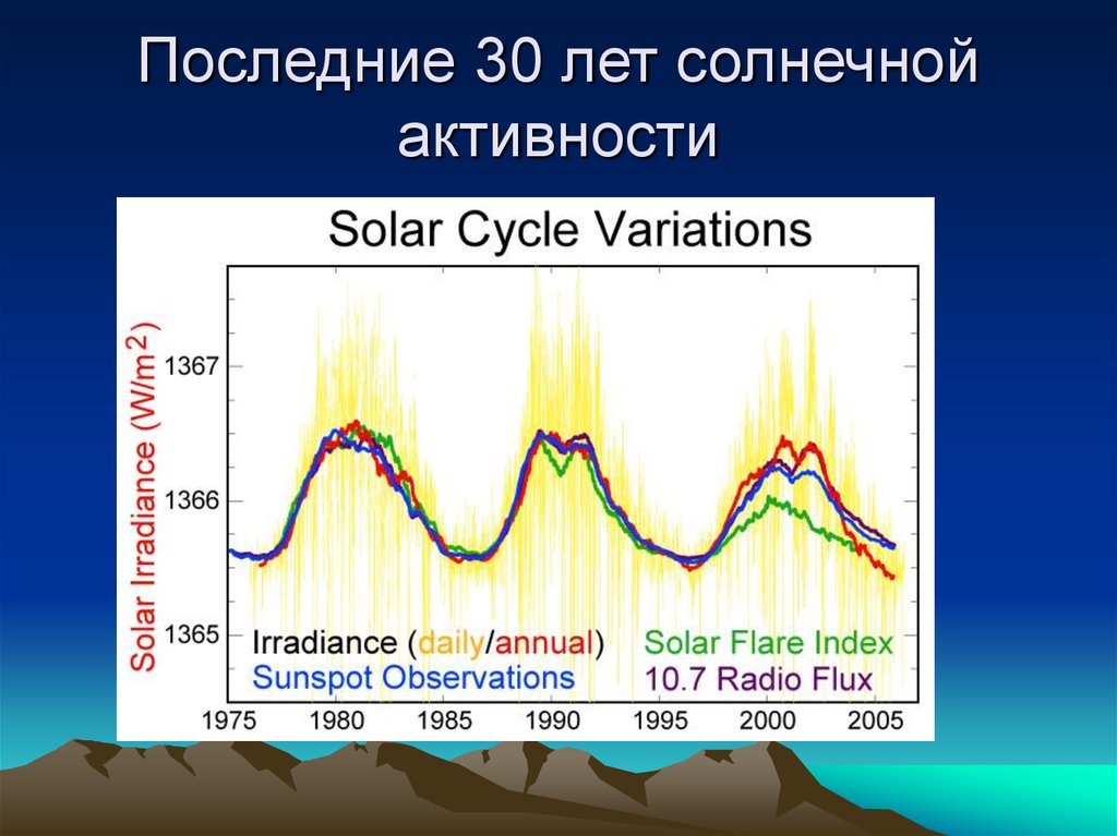 Наибольшая солнечная активность