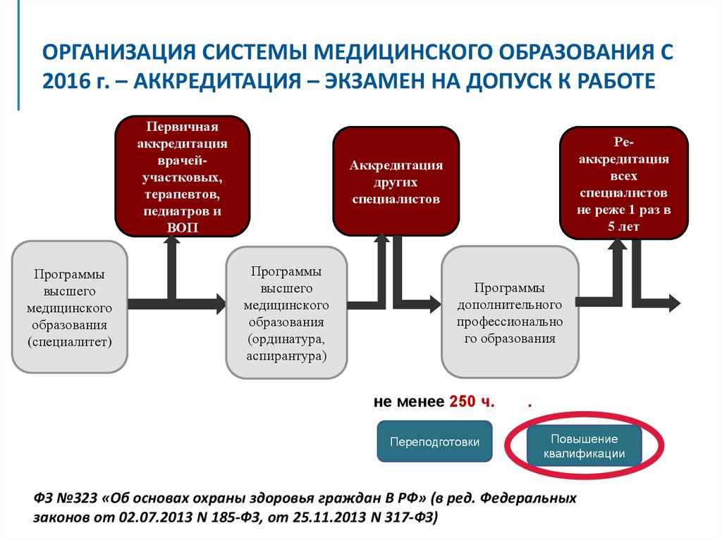 Обучение медицинскому образованию без медицинского образования. Структура мед образования. Структура медицинского образования. Схема высшего медицинского образования. Допуск к аккредитации врачей.