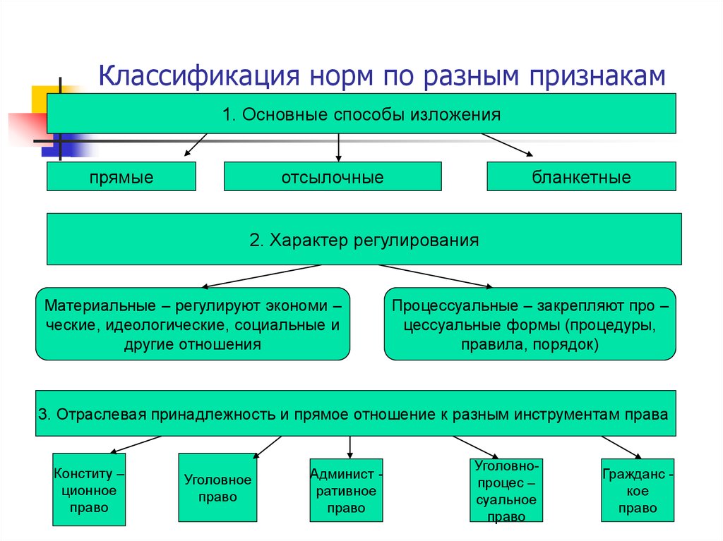 Основания классификации правил