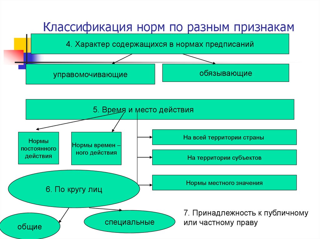 Классификация нормативов