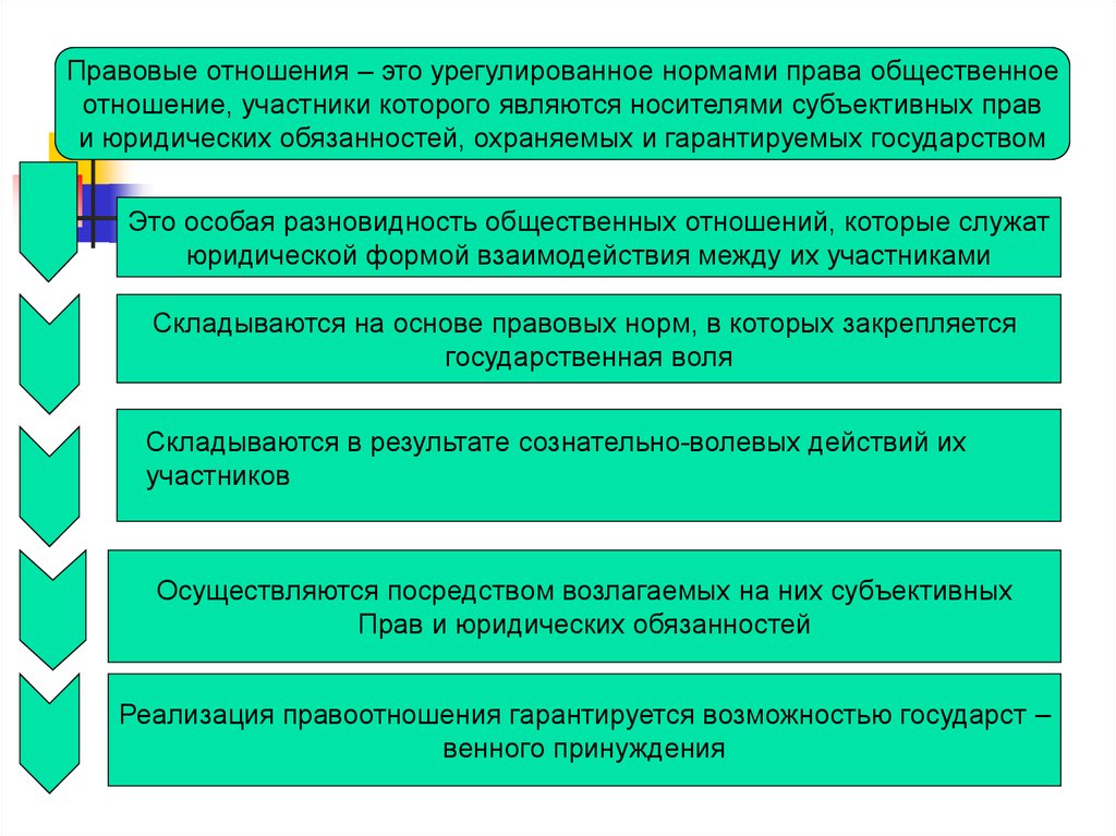 Общественное отношение урегулированное правом. Общественные отношения урегулированные правовой нормой. Правовые формы общественных отношений. Общественное отношение урегулированное нормами права. Правовое отношение - это Общественное отношение, нормой права..