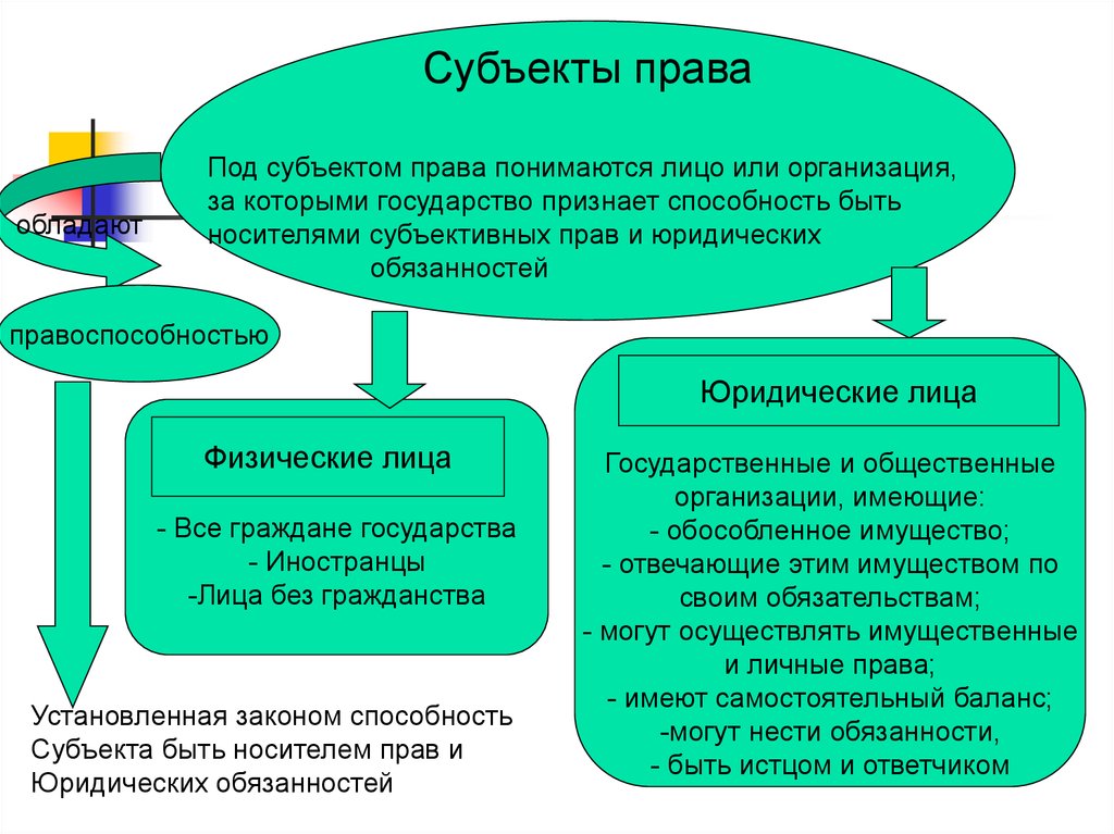 Под правом понимается. Понятие типа права. Под субъектами гражданского права понимаются. Субъекты правовой работы. Реализация права особенности формы и виды.