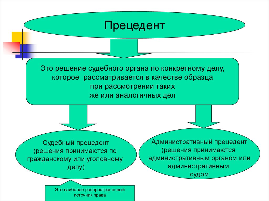 Прецедент источник. Особенности судебного прецедента. Судебный и административный прецедент. Административный прецедент схема. Судебный прецедент это решение.