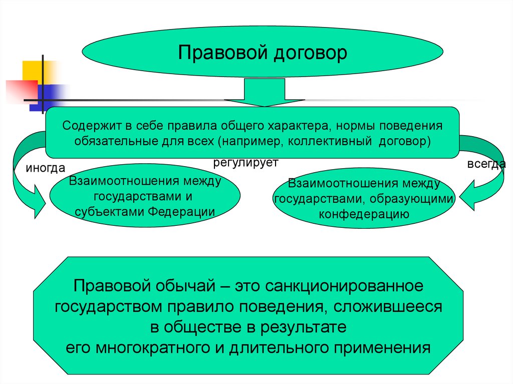 Нормативный характер это. Характер взаимоотношений договора. Понятие, признаки, основания применения права.