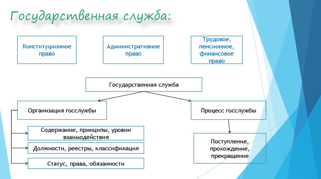 Контрольная работа по теме Понятие и виды государственной службы России