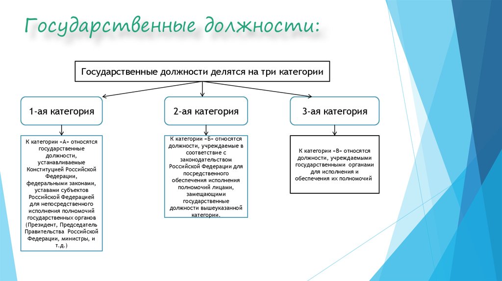 Три групп рф. Гос должности. Категории государственных должностей. Виды должностей госслужбы. Государственные должности в РФ подразделяются на три категории.