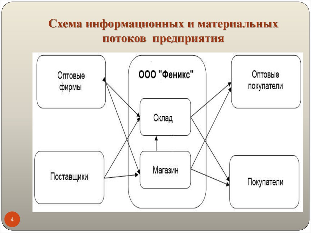 Схема информационные потоки внешние и внутренние