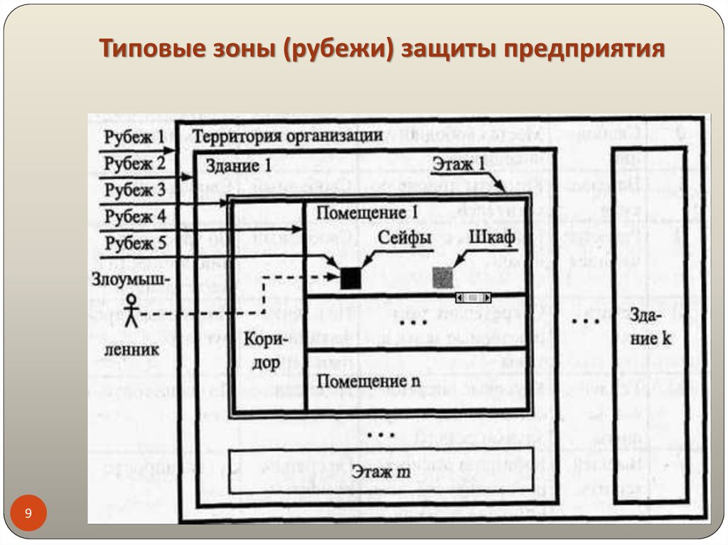 Схема защиты объекта