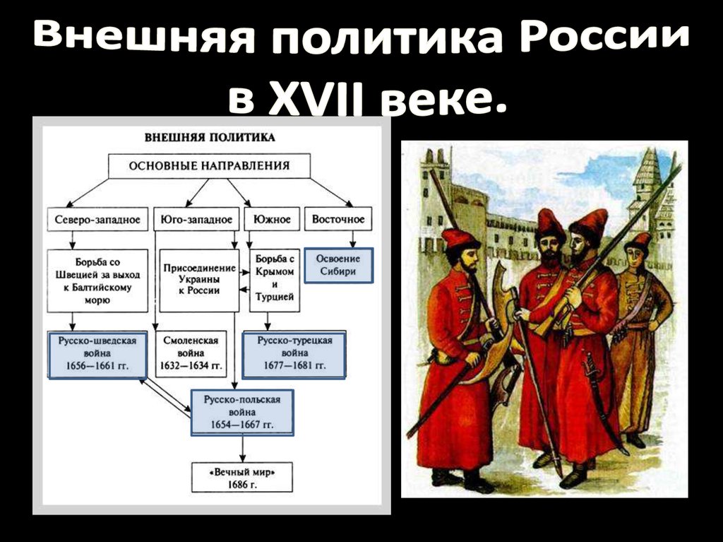 Внешняя политика россии в 17 в презентация