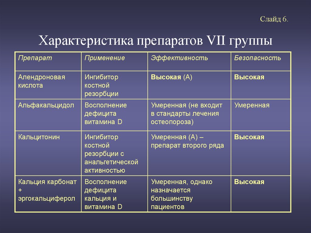 Группы лекарств. Характеристика препарата. Особенности групп препаратов. Особенности препарата. Характеристика группы препаратов это.