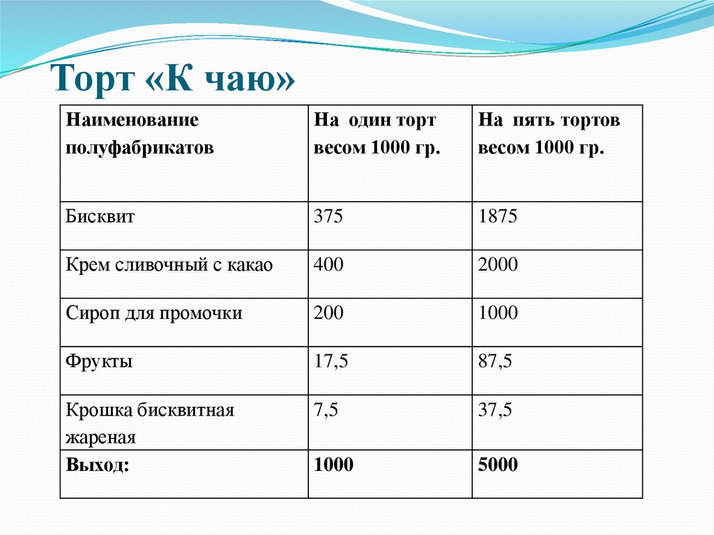 Приготовление тортов легких по калорийности