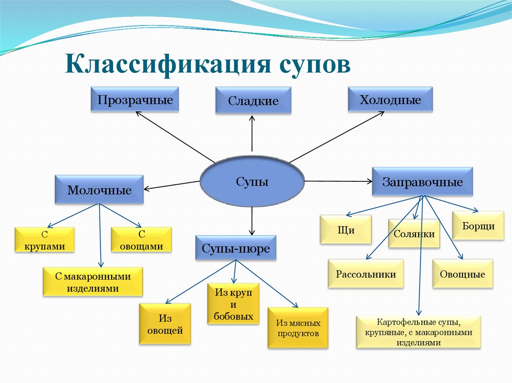 Назначение и классификация супов