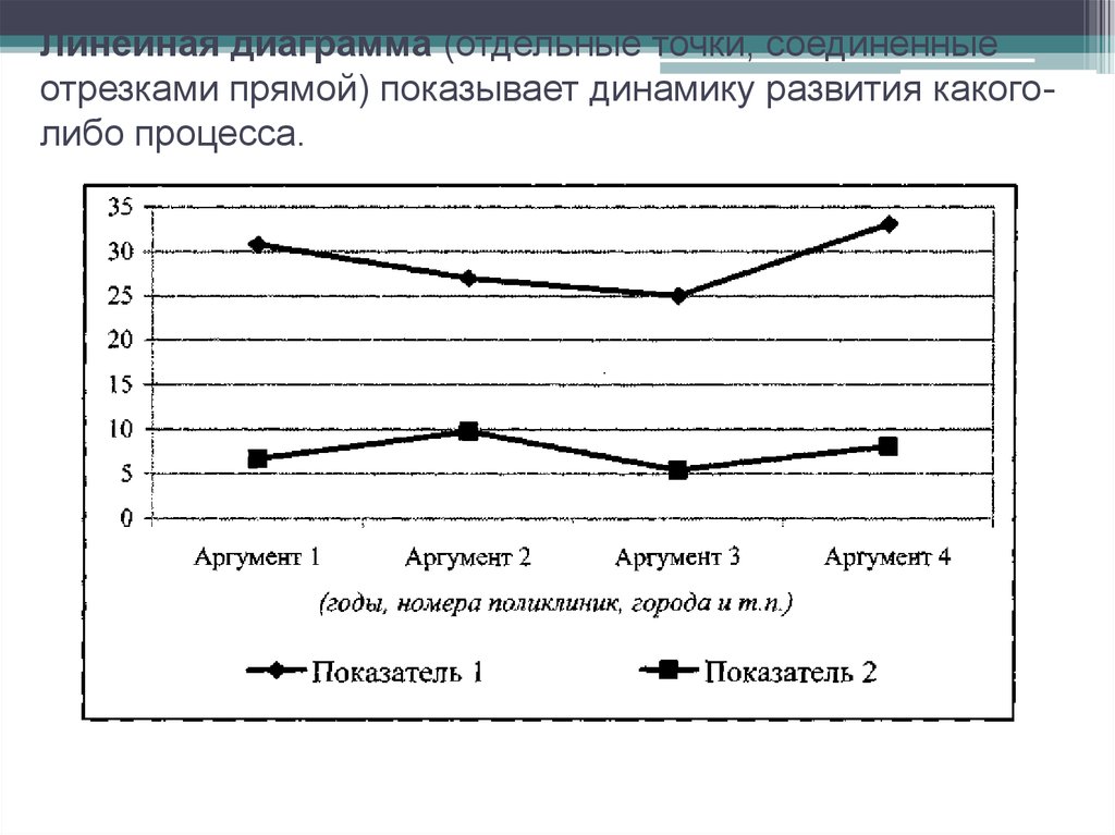 Постройте линейную диаграмму