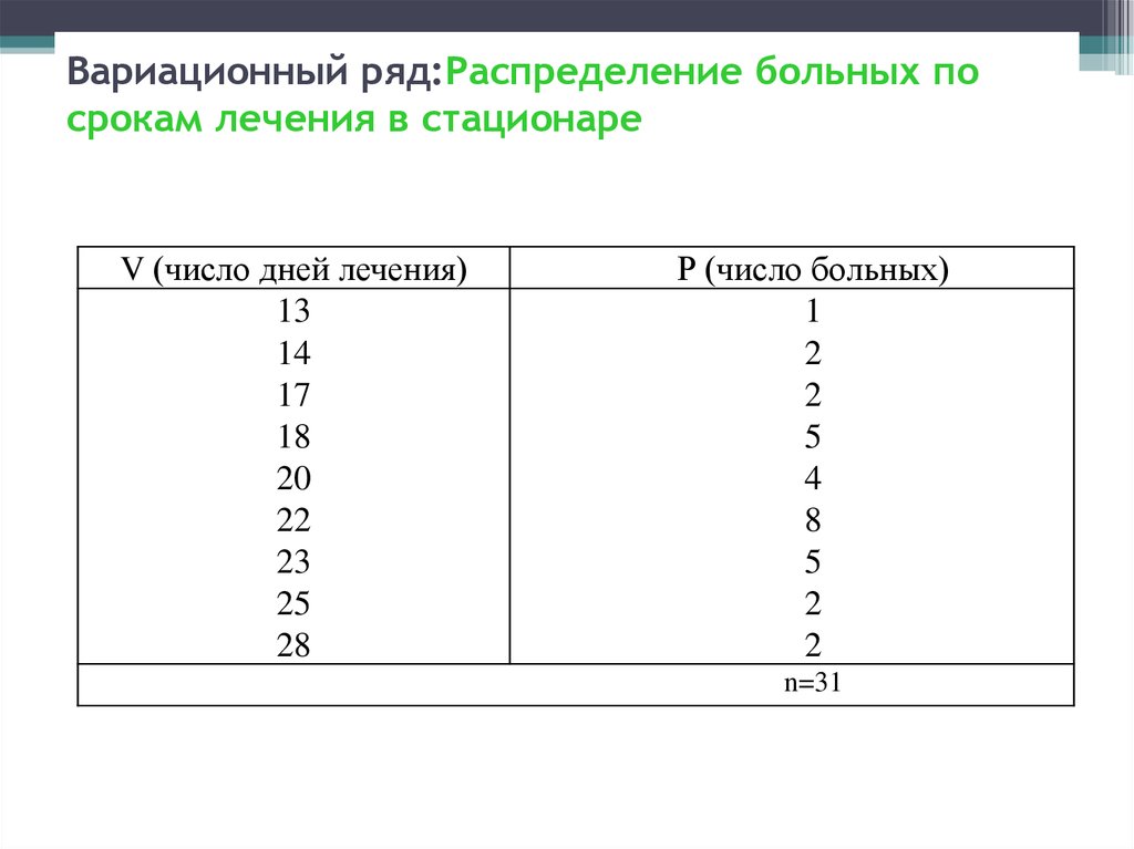 Вариационным рядом распределения