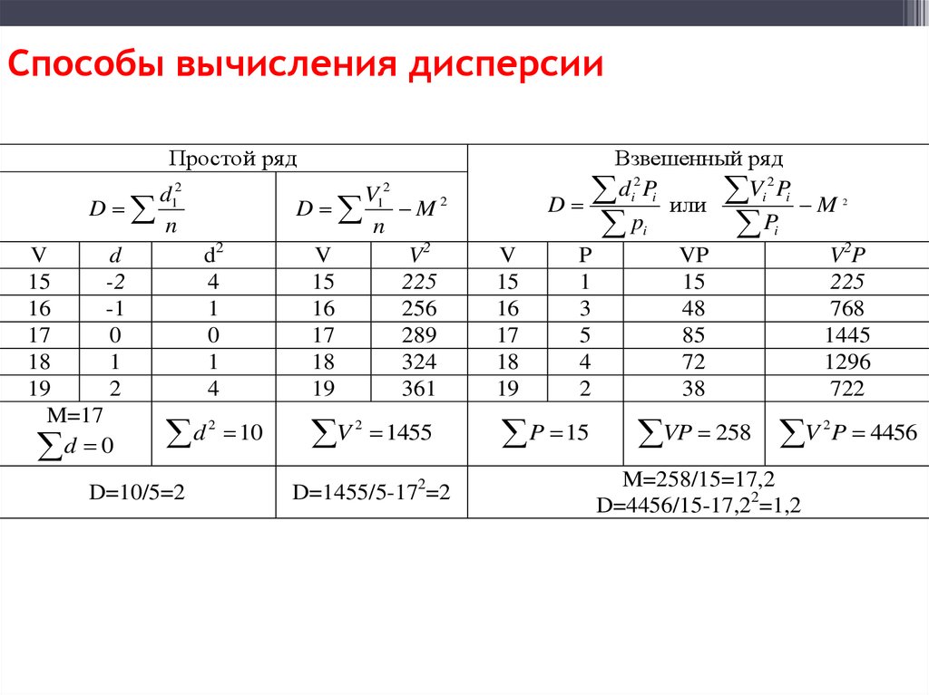 Способы вычисления