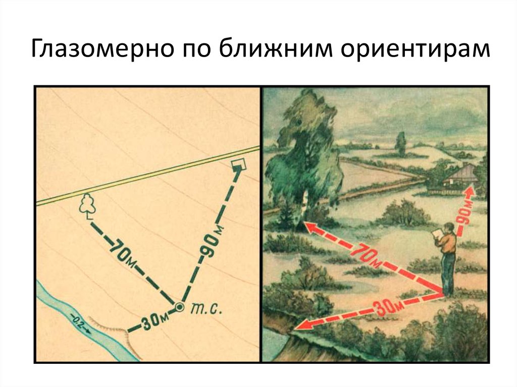 Маршрутная съемка местности. Глазомерная съемка. Шагомерная съемка местности. Оборудование для глазомерной съемки. По ближайшим ориентирам на глаз.