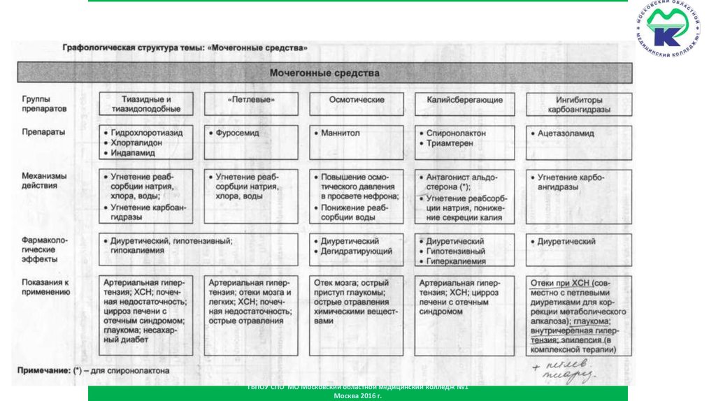 Фармакология в таблицах и схемах. Классификация диуретиков препараты. Диуретики классификация фармакология. Классификация диуретических препаратов фармакология. Классификация мочегонных лекарственных препаратов..