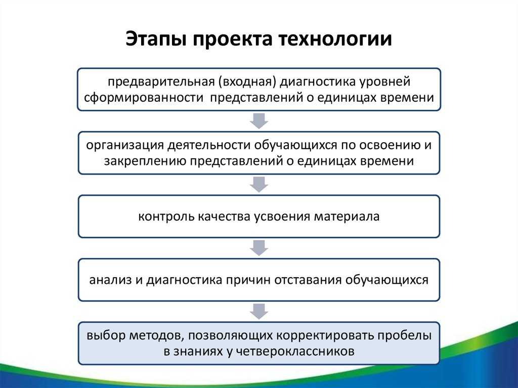 Экономический этап проекта по технологии