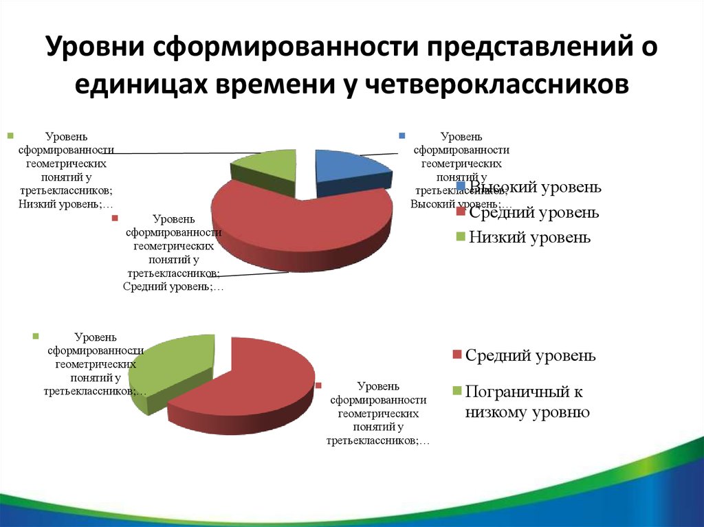 Уровень сформированности