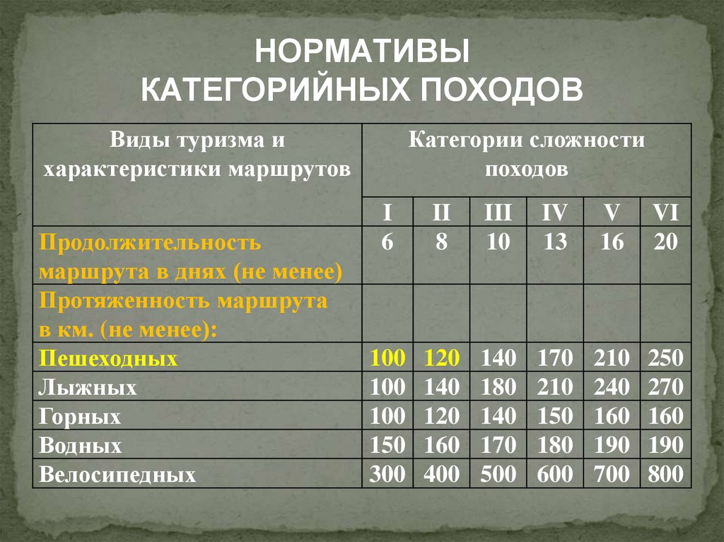 Образец заполнения таблицы распределения группового снаряжения между участниками туристской группы