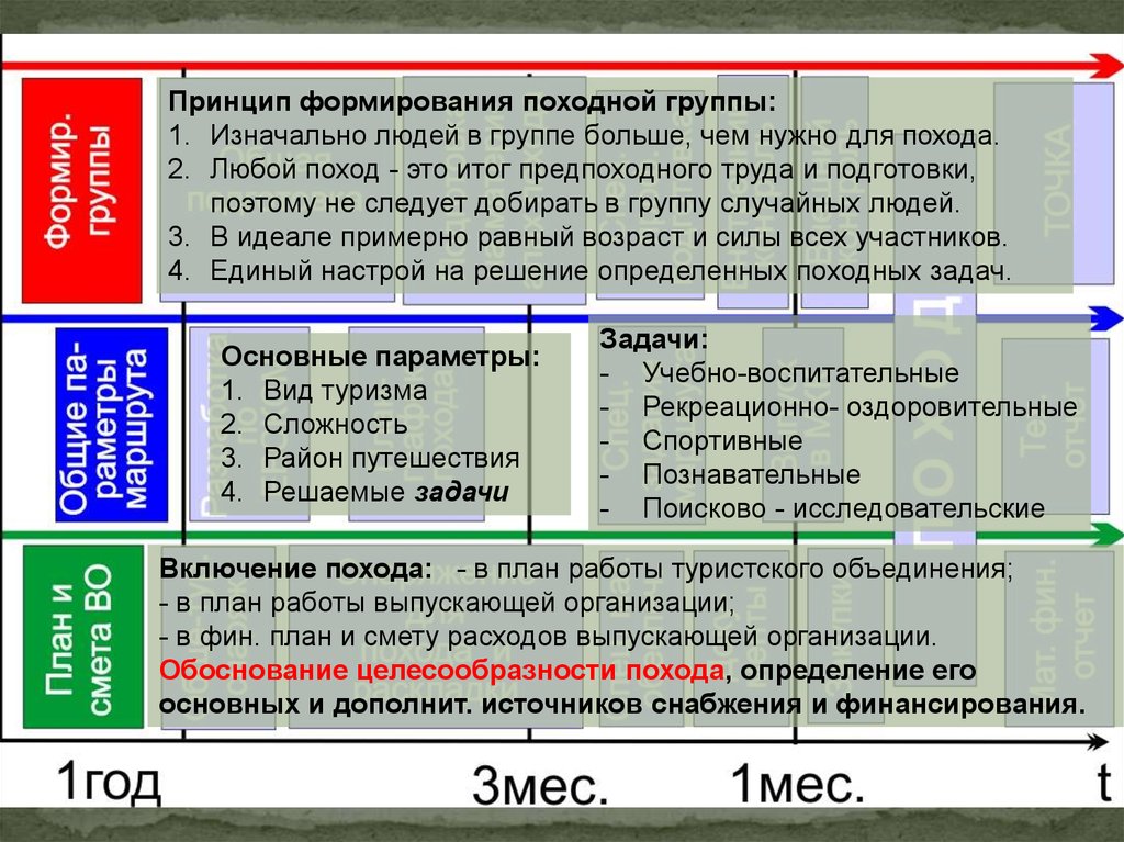 План сбора в поход