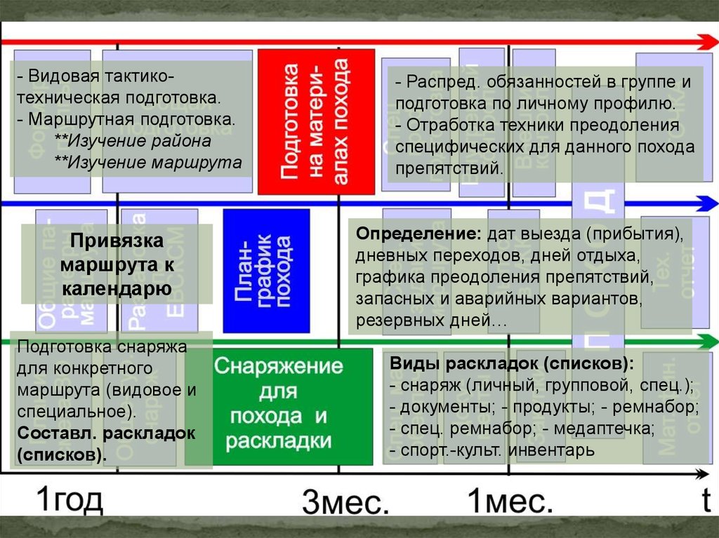 Система подготовки. Обязанности распреда. Планирование дневного перехода. Подготовка маршрута. Распред на заводе обязанности.