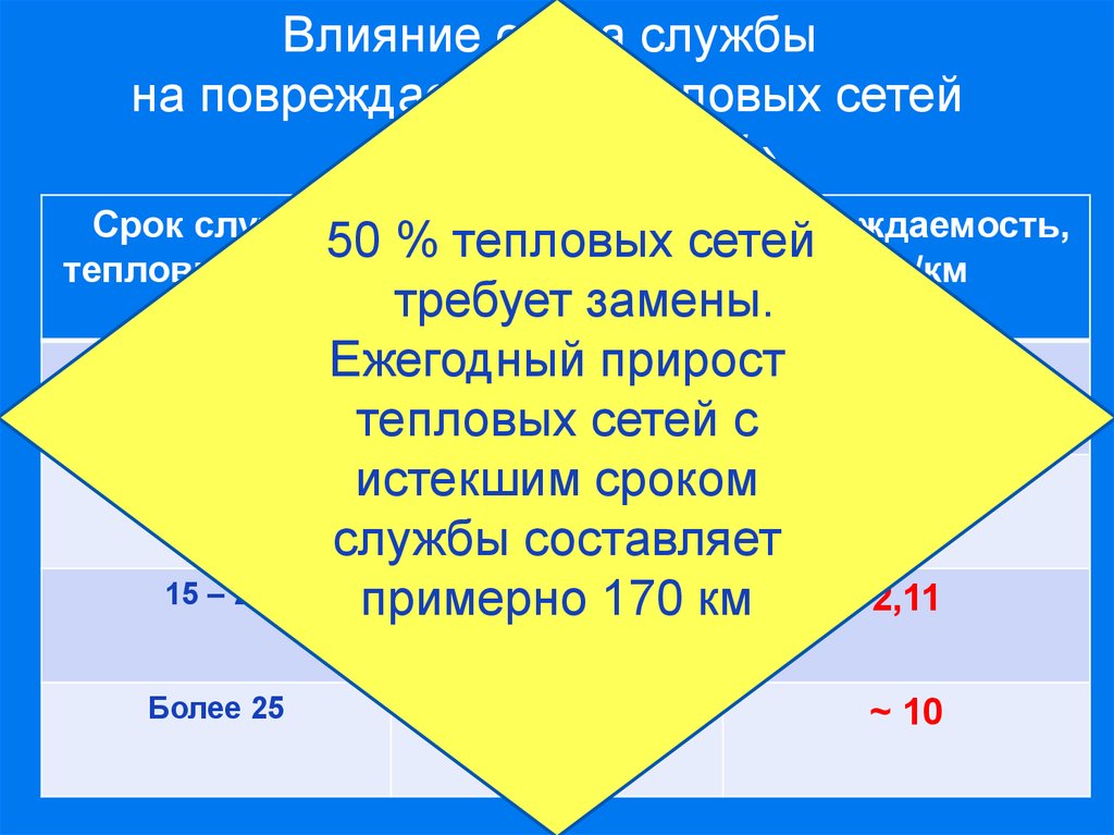 Сроки сети