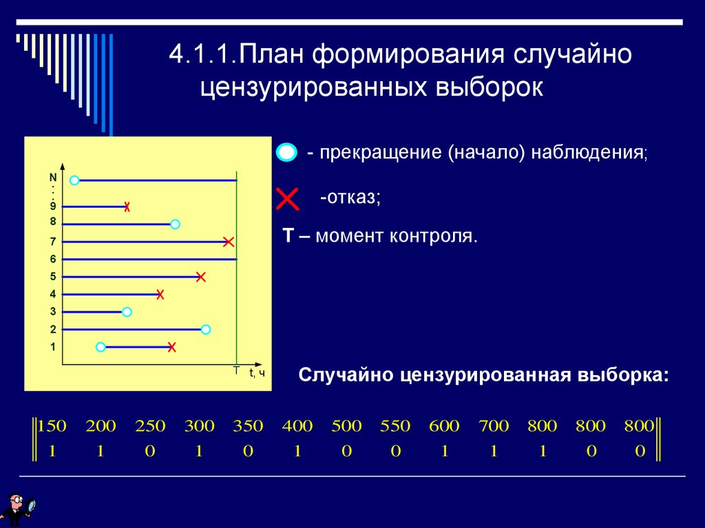 Момент контроля. Цензурированные выборки. Цензурированные наблюдения. Цензурированная модель выборки. Наблюдение по цензурированной выборке проводится.