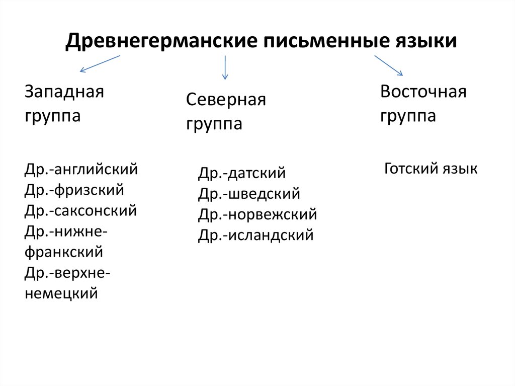 Северные германские племена