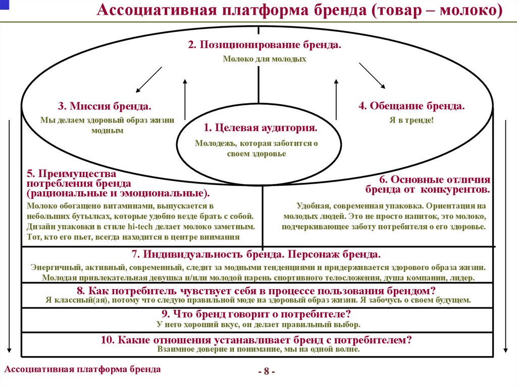 Что дает бренд. Позиционирование личного бренда. Платформа бренда структура. Ценности и позиционирование бренда. Стратегию позиционирования бренда одежды.